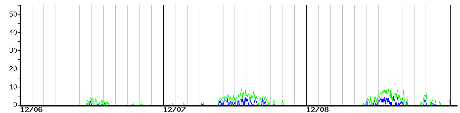 image graph