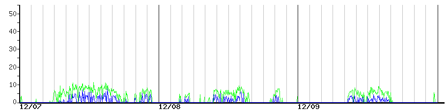 image graph