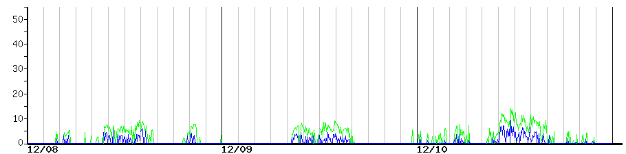 image graph