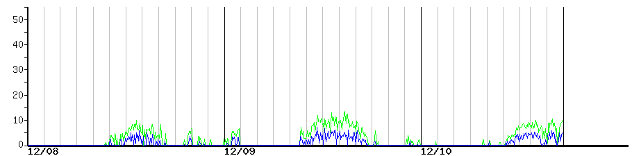 image graph