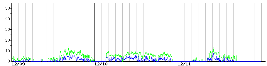image graph