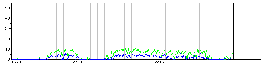 image graph
