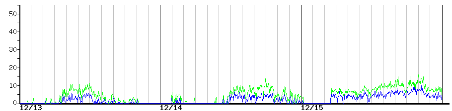image graph
