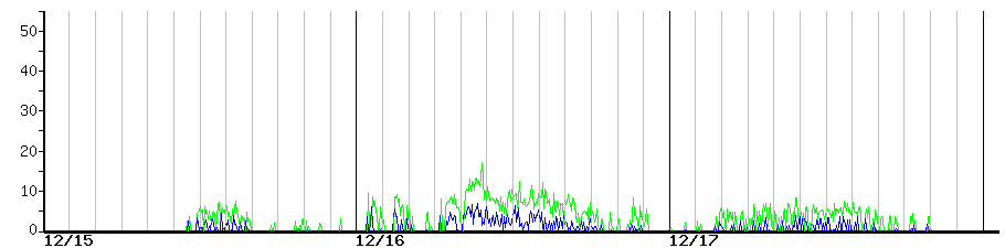 image graph
